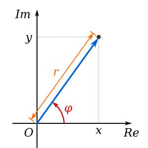 Illustration of complex number as real and imaginary component and as radius and angle